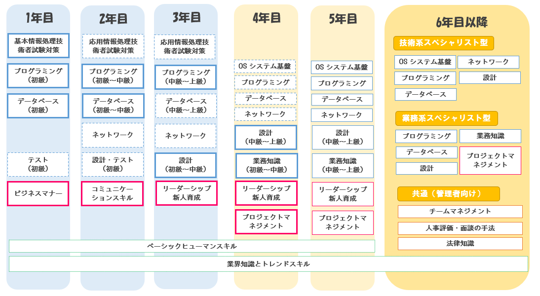 キャリアマップ