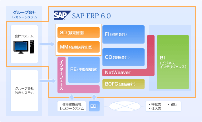 グループ会社 レガシーシステム