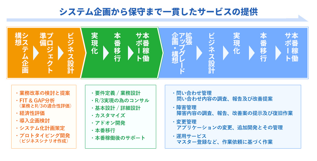 システム企画から保守まで一貫したサービスの提供