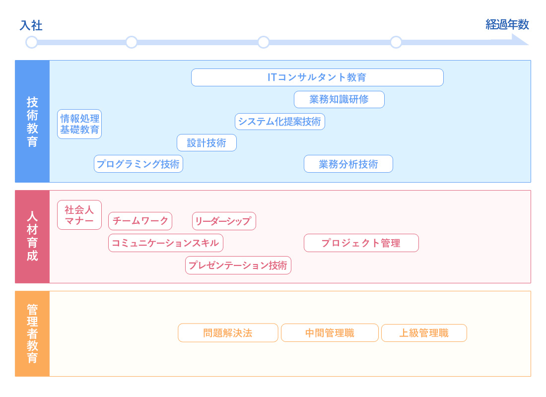 教育の過程